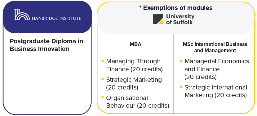 University of Suffolk Courses exemption in Hanbridge Institute