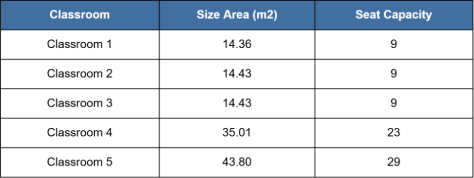 Number of classrooms and size