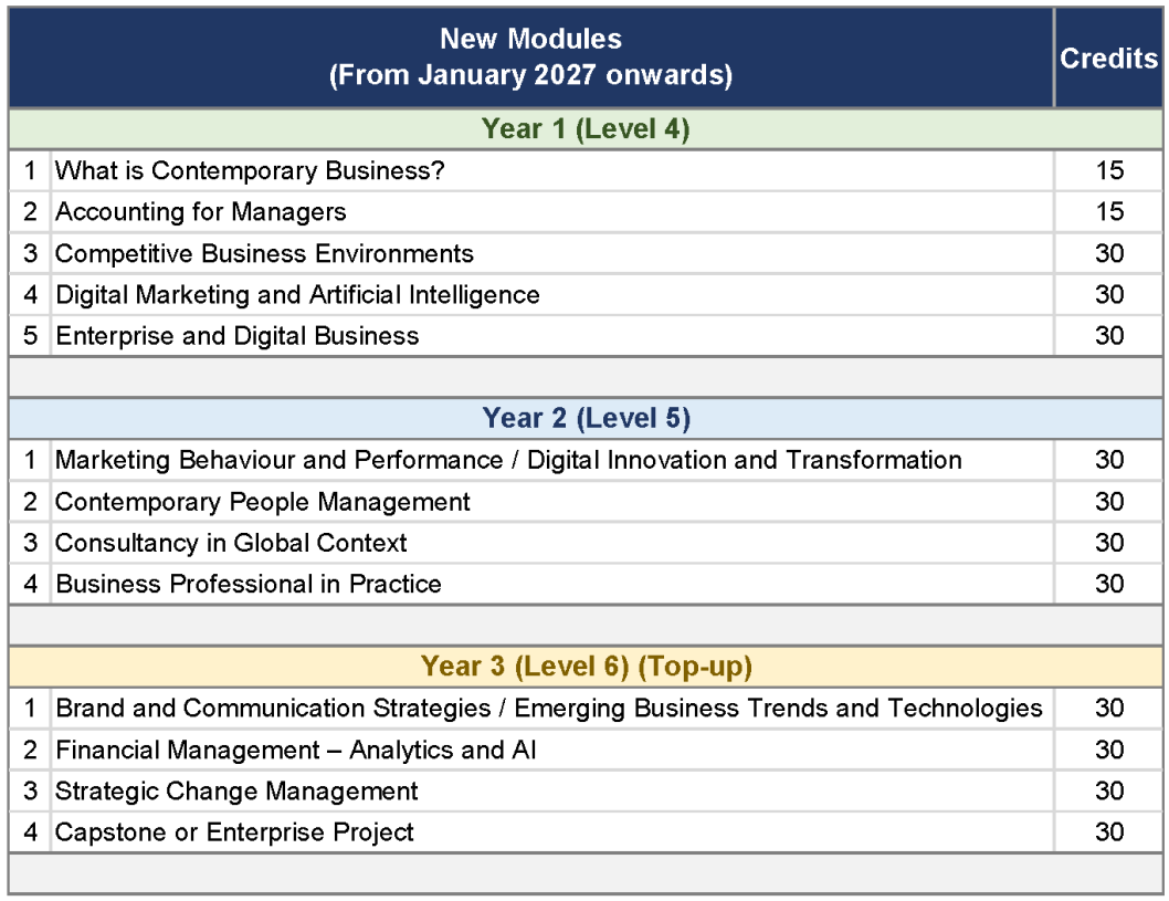 University of Suffolk BA (Hons) Business Management modules at Hanbridge Institute Singapore, including accounting, marketing, entrepreneurship, HR management, strategic management and business research.