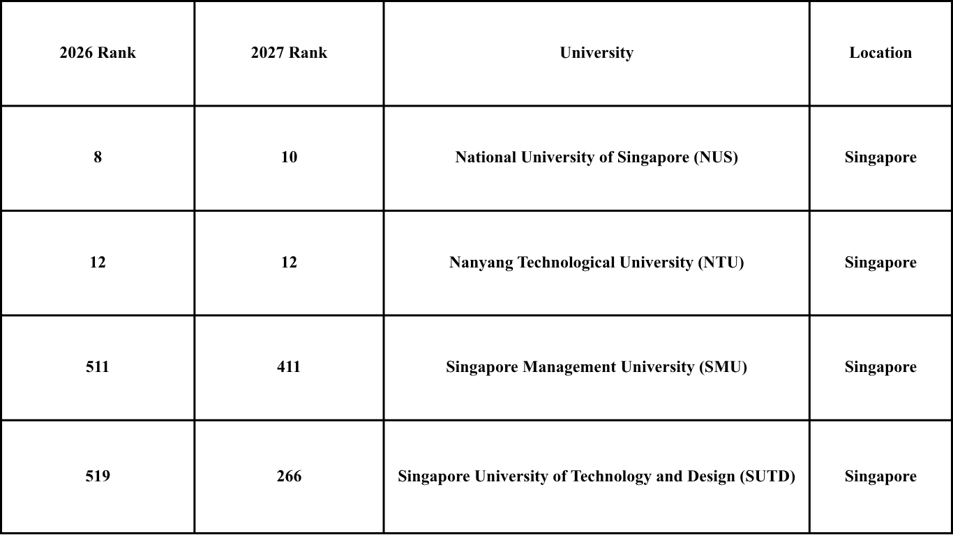 2027 QS Ranking for Singapore