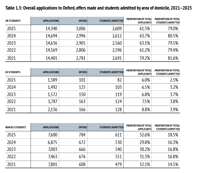 Oxford Application Figures from 2021-2025