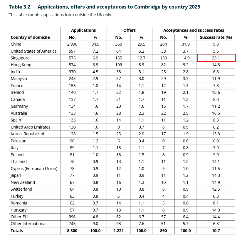 Image source: Cambridge official annual admissions data
