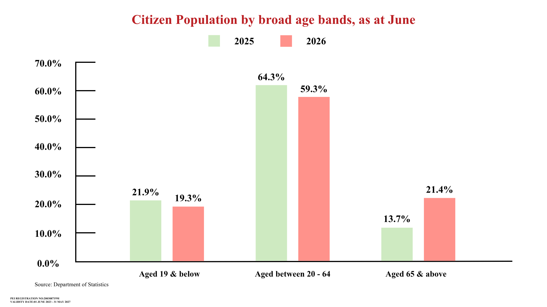 Chart showing Singapore citizen population by broad age groups as at June 2026