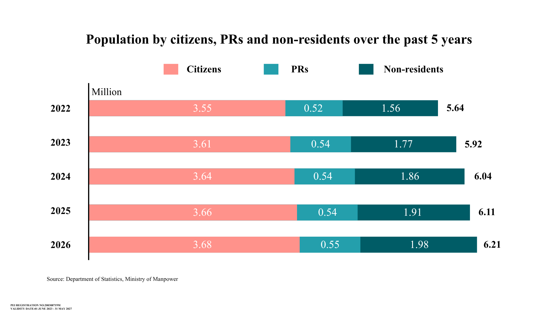 Chart showing Singapore population trends for citizens, permanent residents and non-residents from 2022 to 2026