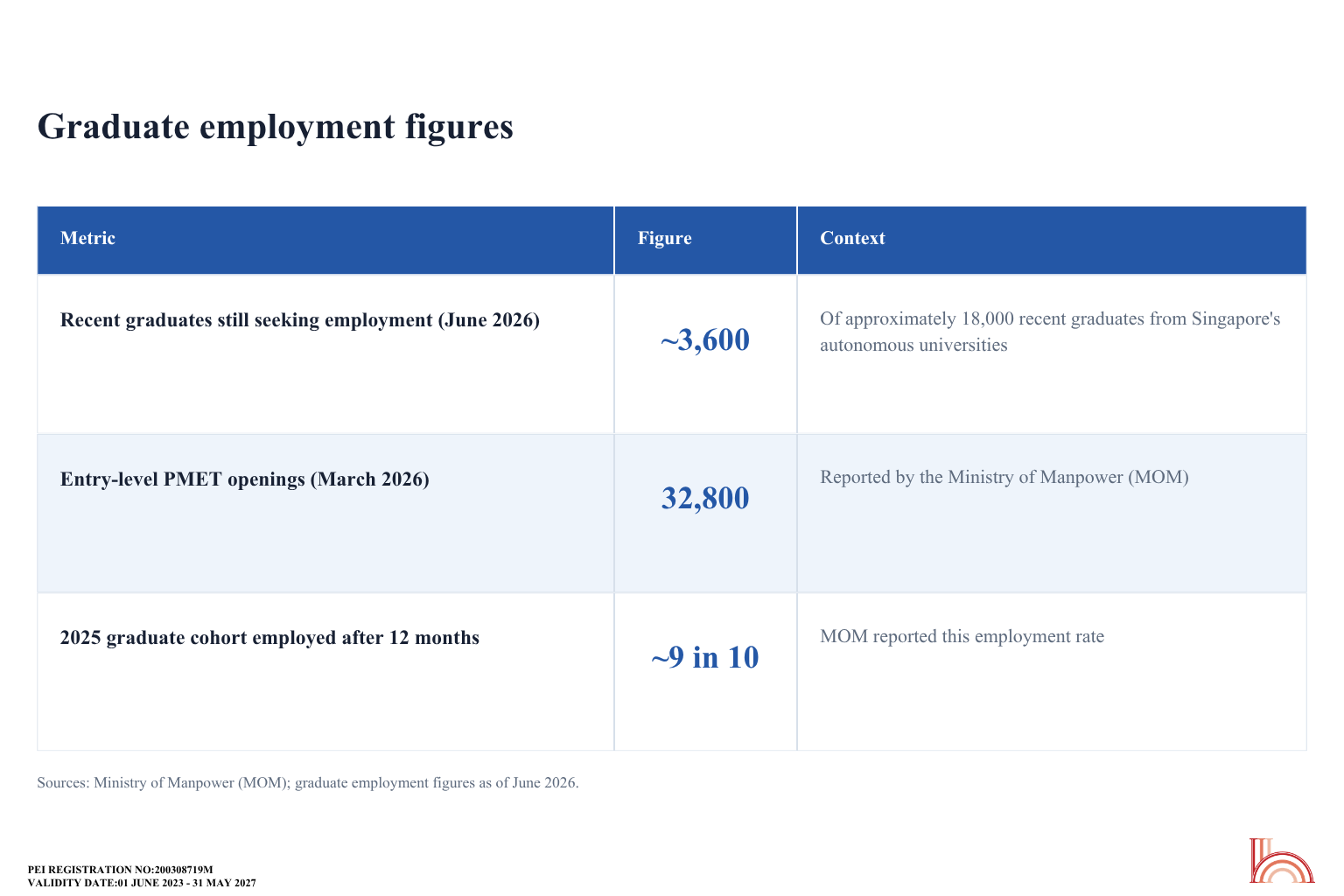 Singapore graduate employment statistics showing job seekers, entry-level PMET openings and employment outcomes in 2026